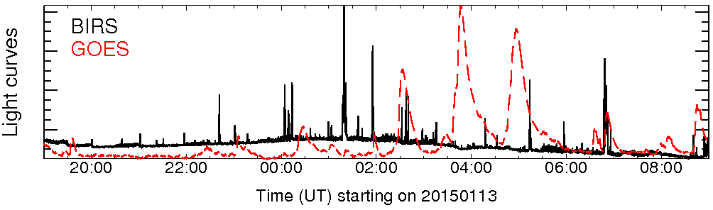 Light curve