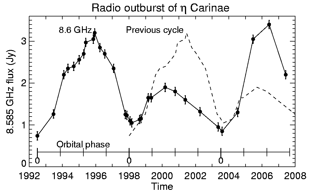 The behaviour of Eta Car's radio flux with time