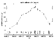 The behaviour of Eta Car's radio flux with time